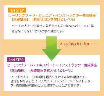 ヒーリングフード・インストラクターとは？