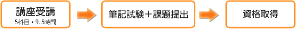 認定取得までの流れ